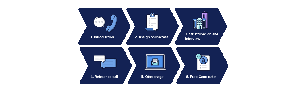 The hiring process for a larger company includes a introductory phone call, an online coding assessment, an on-site interview, checking developer references, making an offer and prepping the candidate for onboarding.