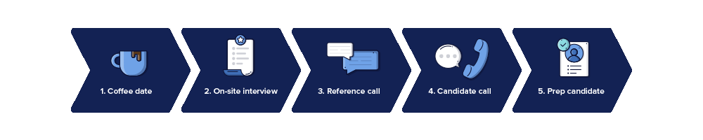 The hiring process for a small startup includes a first appointment, technical interview, checking developer references, making an offer and prepping for onboarding.