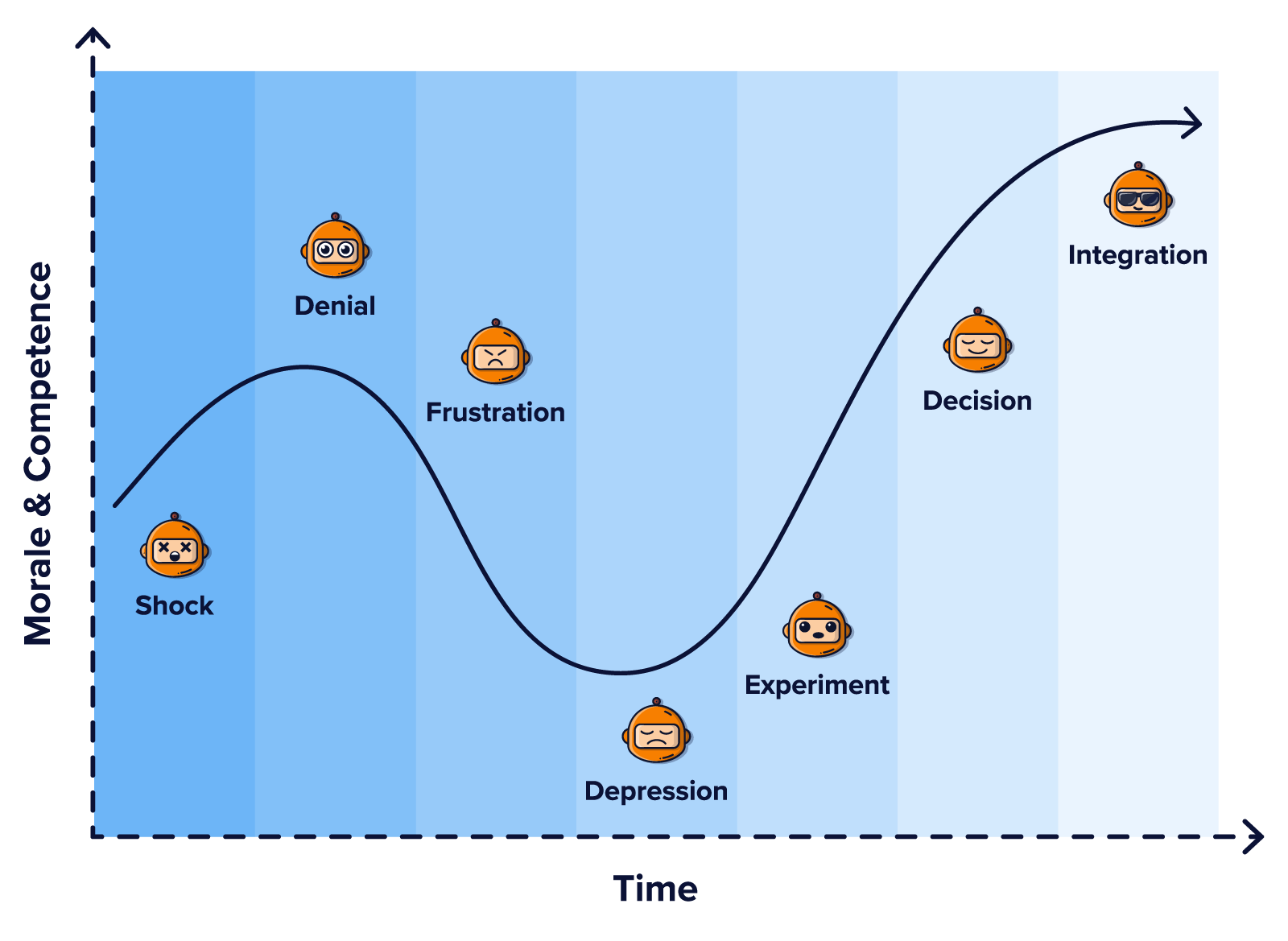 The Kubler-Ross Change Curve shows that your emotional state and performance goes through a cycle when you&#39;re going through a massic change.